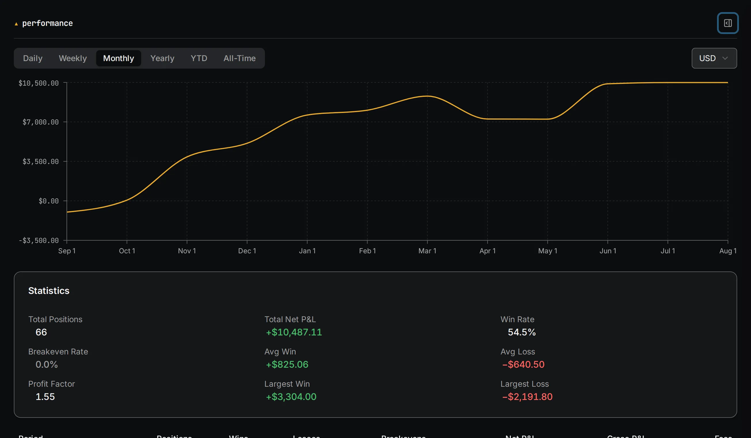 The Tradr performance page: monthly net P&L bars and summary statistics for the seeded demo account